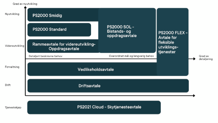 PS2024 FLEX – Fleksibel utviklingskontrakt