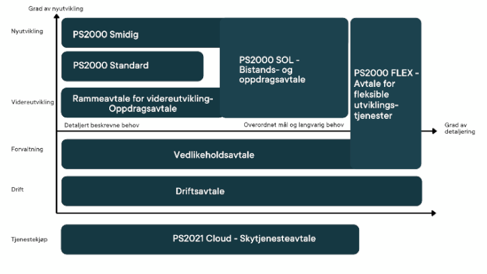 PS2021 CLOUD – Kontrakt for Skytjenester