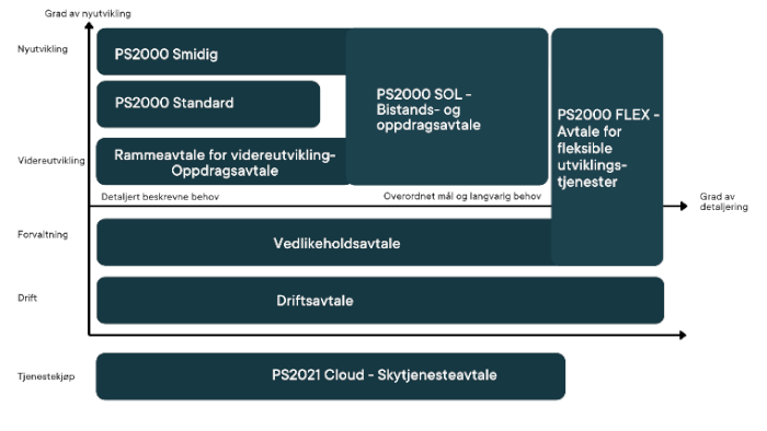 PS2025 – Kontrakt for utvikling og vedlikehold av systemløsninger.