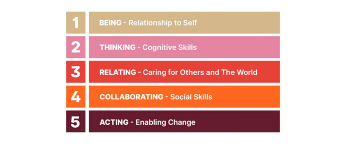 Inner Development Flowchart Værekraft: Inner Development Goals – 7. juni 2024 – BÆREKRAFT ...