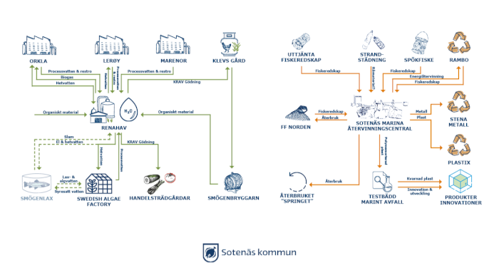 Studietur til Sotenäs Symbioscentrum – industriell symbiose i praksis