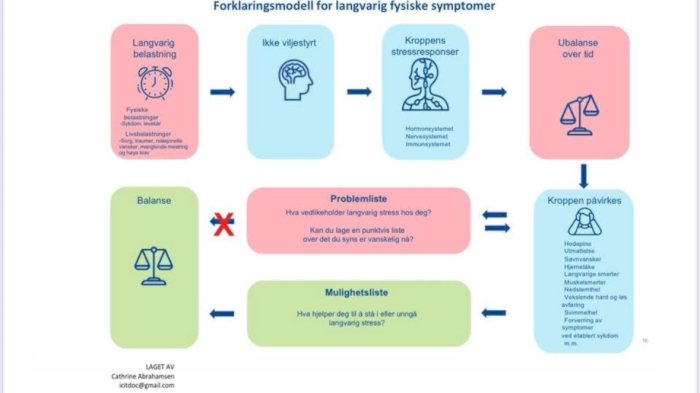 ICIT Klinisk fordypning for fastleger: Smerte- og symptomforståelse og atferds aktivering i praksis